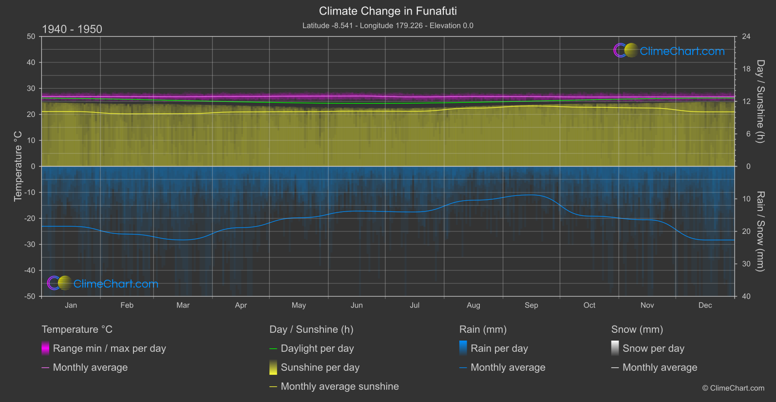 Climate Change 1940 - 1950: Funafuti (Tuvalu)