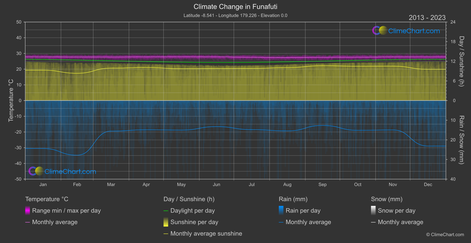 Climate Change 2013 - 2023: Funafuti (Tuvalu)