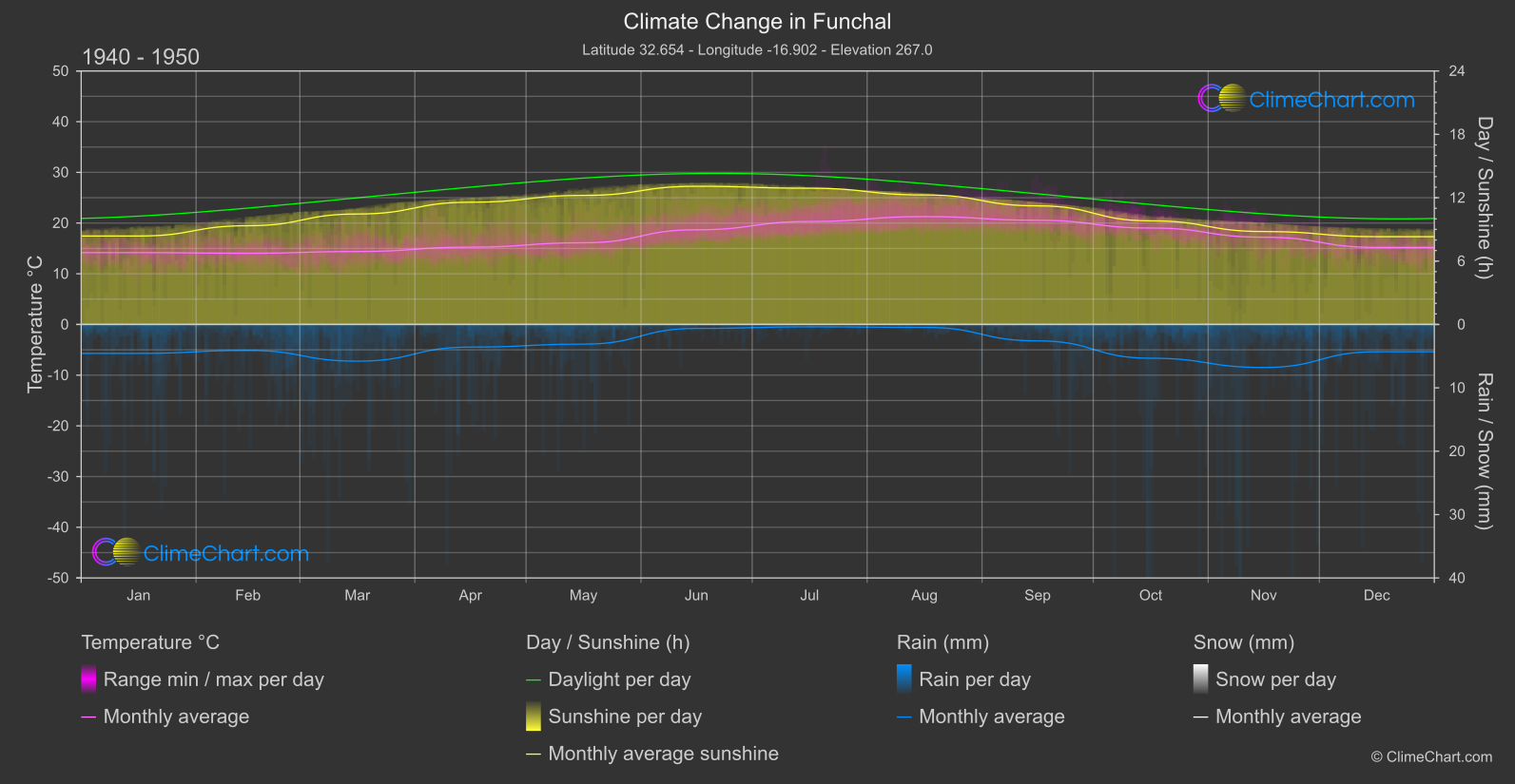 Climate Change 1940 - 1950: Funchal (Portugal)