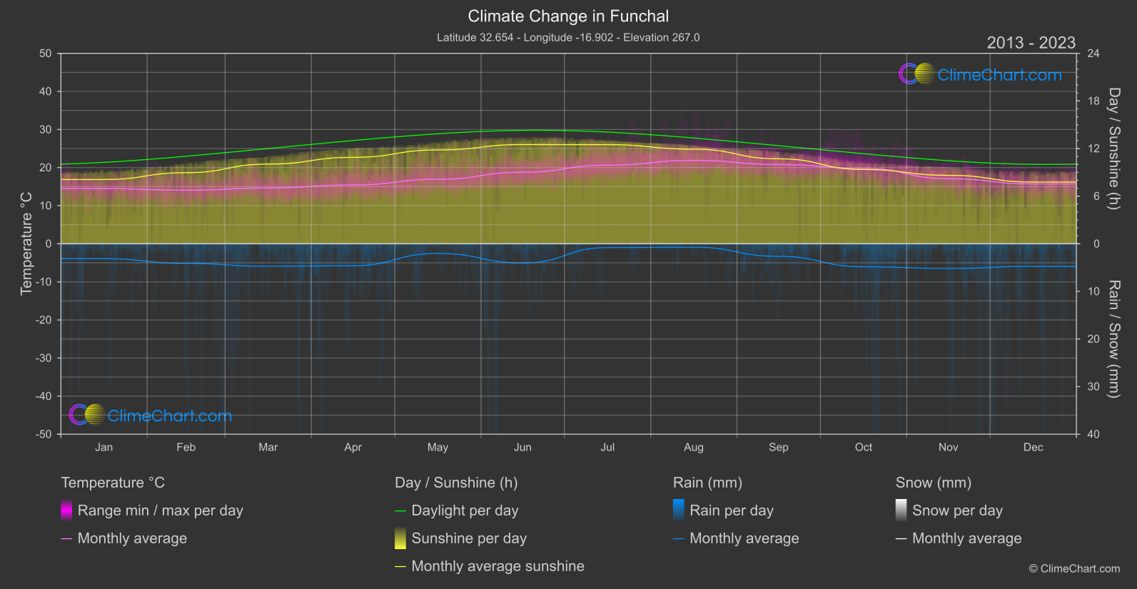 Climate Change 2013 - 2023: Funchal (Portugal)