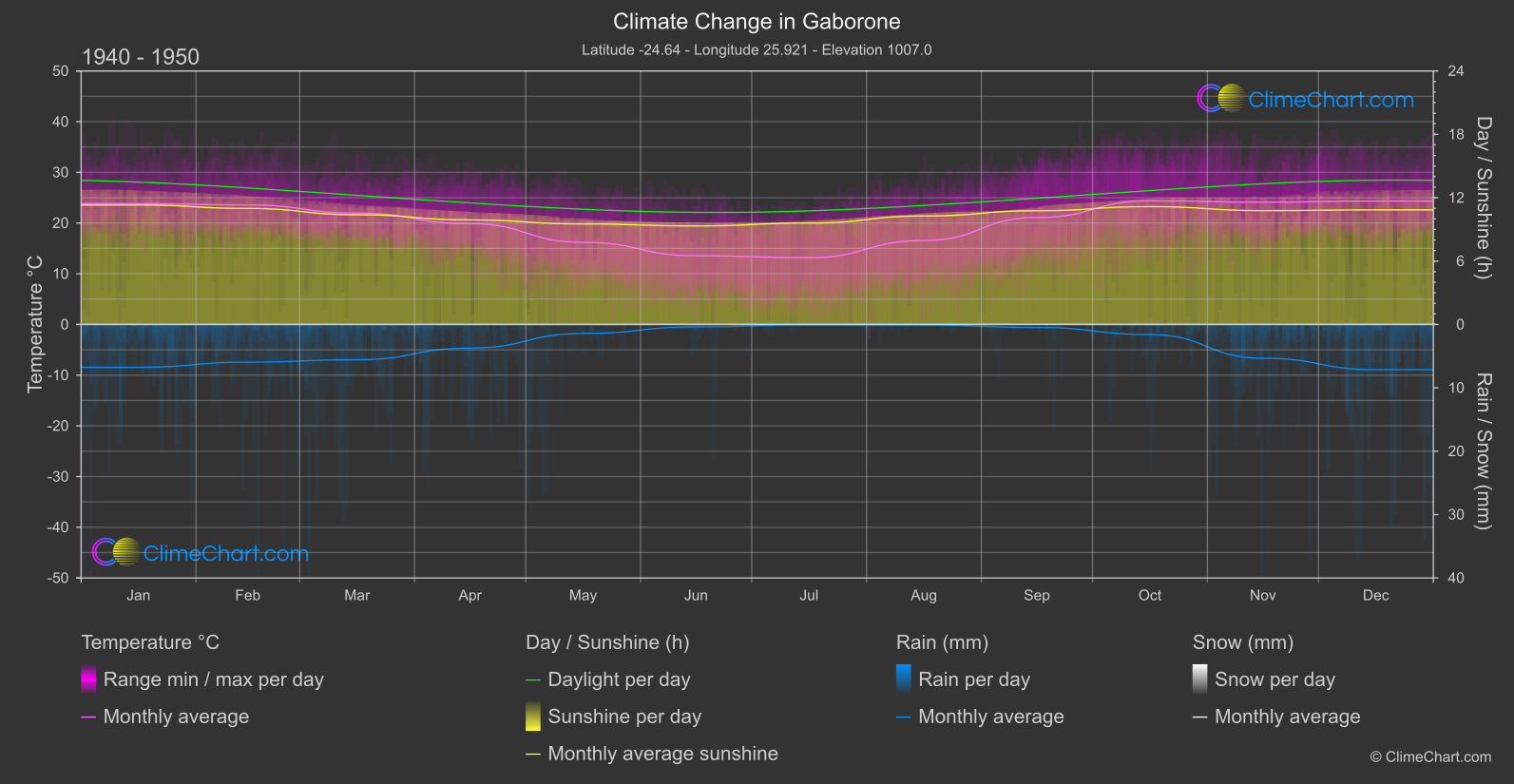 Climate Change 1940 - 1950: Gaborone (Botswana)