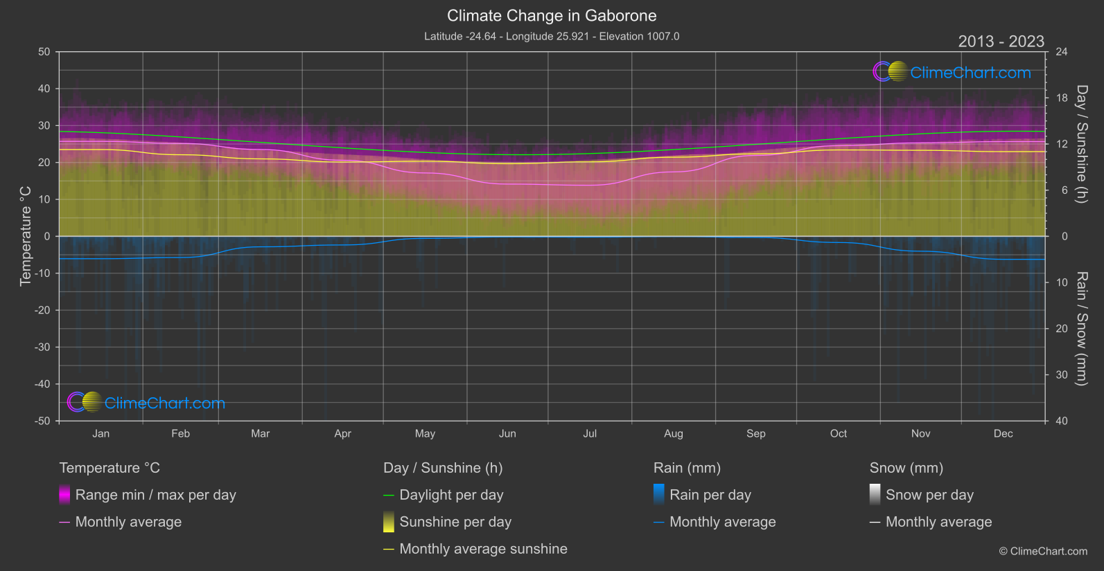 Climate Change 2013 - 2023: Gaborone (Botswana)