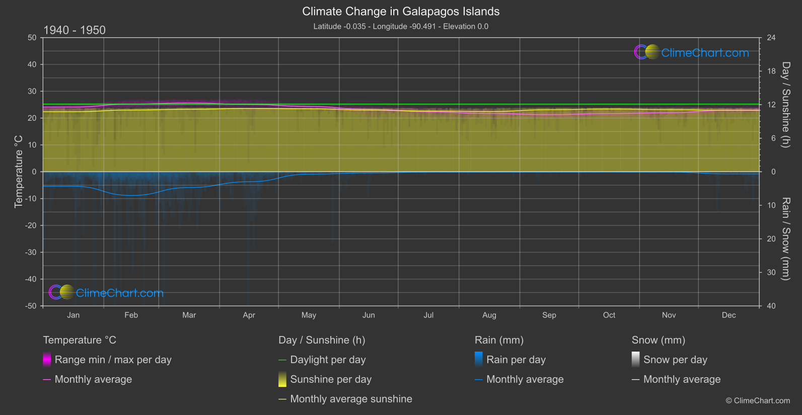 Climate Change 1940 - 1950: Galapagos Islands (Ecuador)