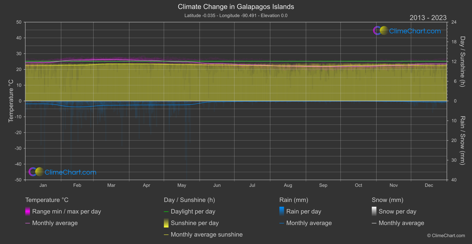 Climate Change 2013 - 2023: Galapagos Islands (Ecuador)