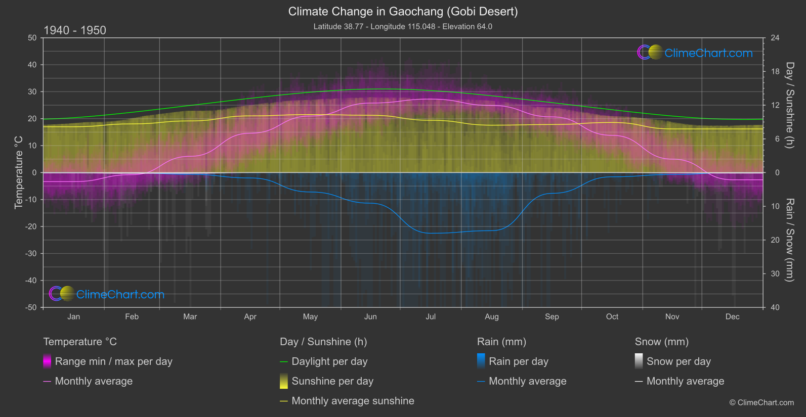 Climate Change 1940 - 1950: Gaochang (Gobi Desert) (China)