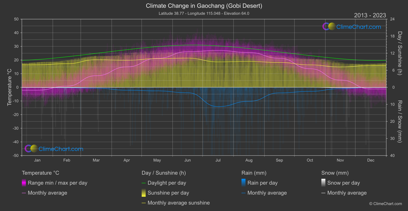 Climate Change 2013 - 2023: Gaochang (Gobi Desert) (China)