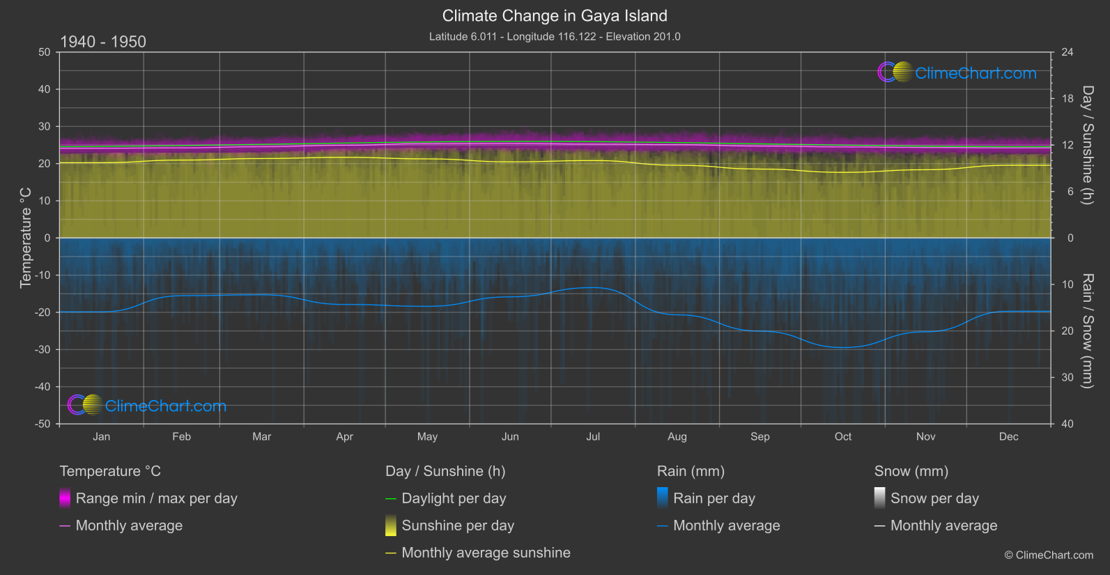 Climate Change 1940 - 1950: Gaya Island (Malaysia)