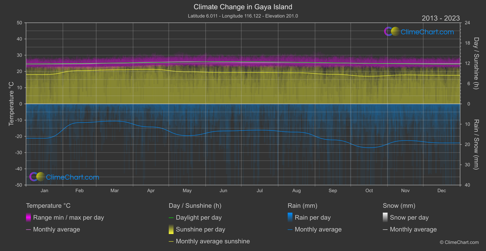 Climate Change 2013 - 2023: Gaya Island (Malaysia)