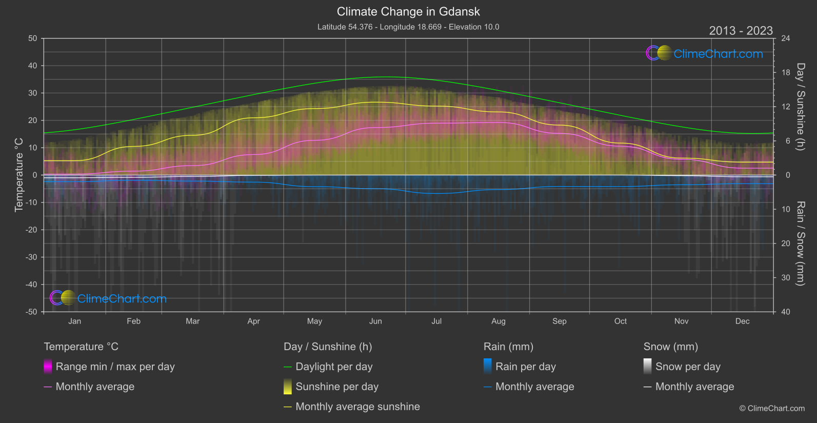 Climate Change 2013 - 2023: Gdansk (Poland)