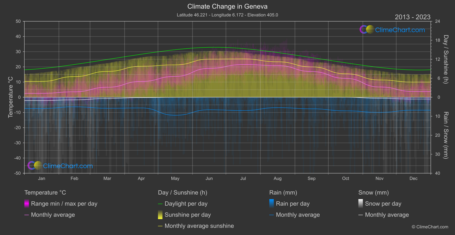 Climate Change 2013 - 2023: Geneva (Switzerland)