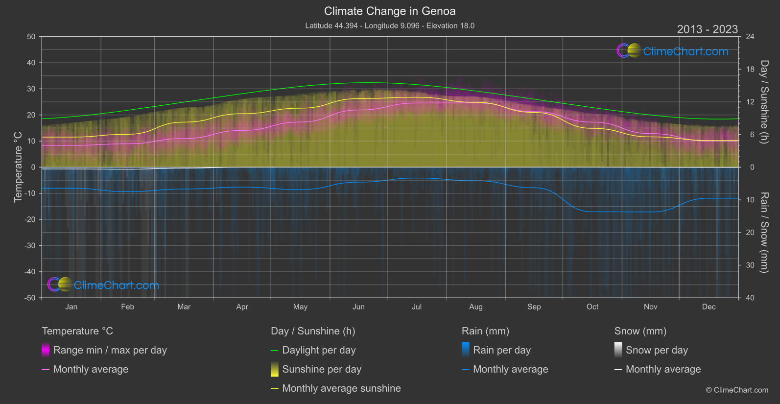 Climate Change 2013 - 2023: Genoa (Italy)