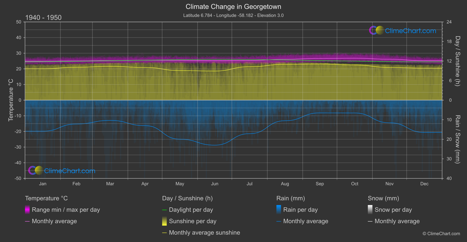 Climate Change 1940 - 1950: Georgetown (Guyana)