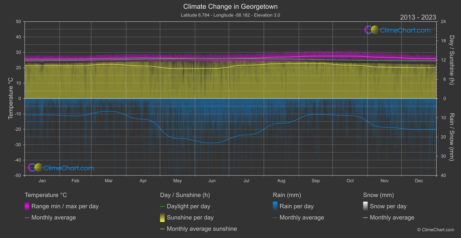 Climate Change 2013 - 2023: Georgetown (Guyana)