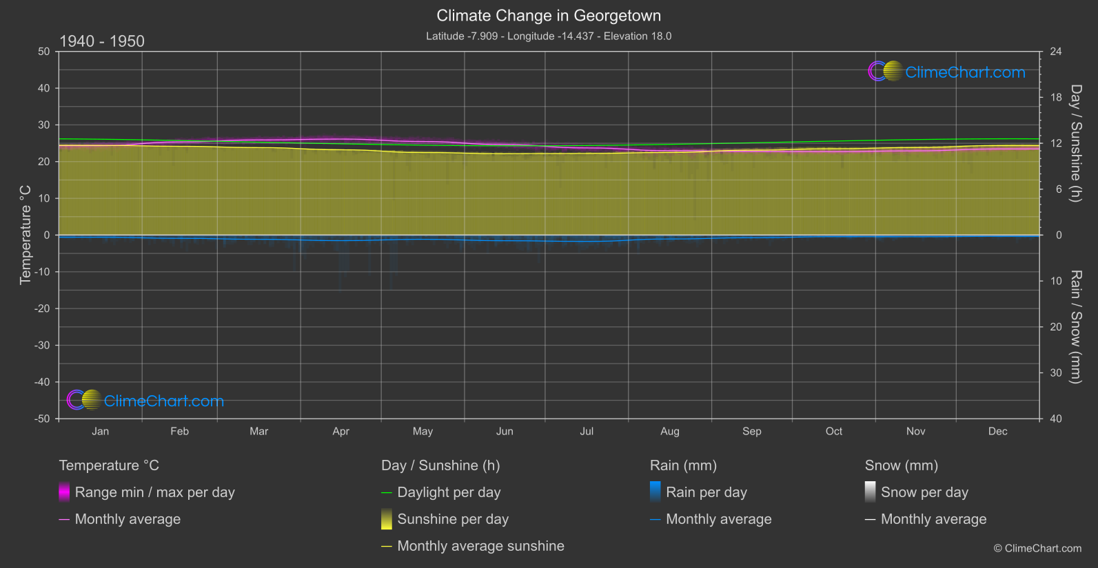 Climate Change 1940 - 1950: Georgetown (Saint Helena, Ascension and Tristan da Cunha)