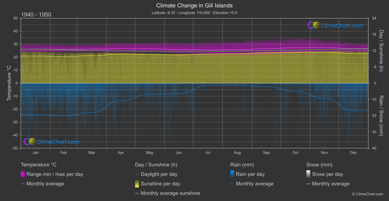 Climate Change 1940 - 1950: Gili Islands (Indonesia)