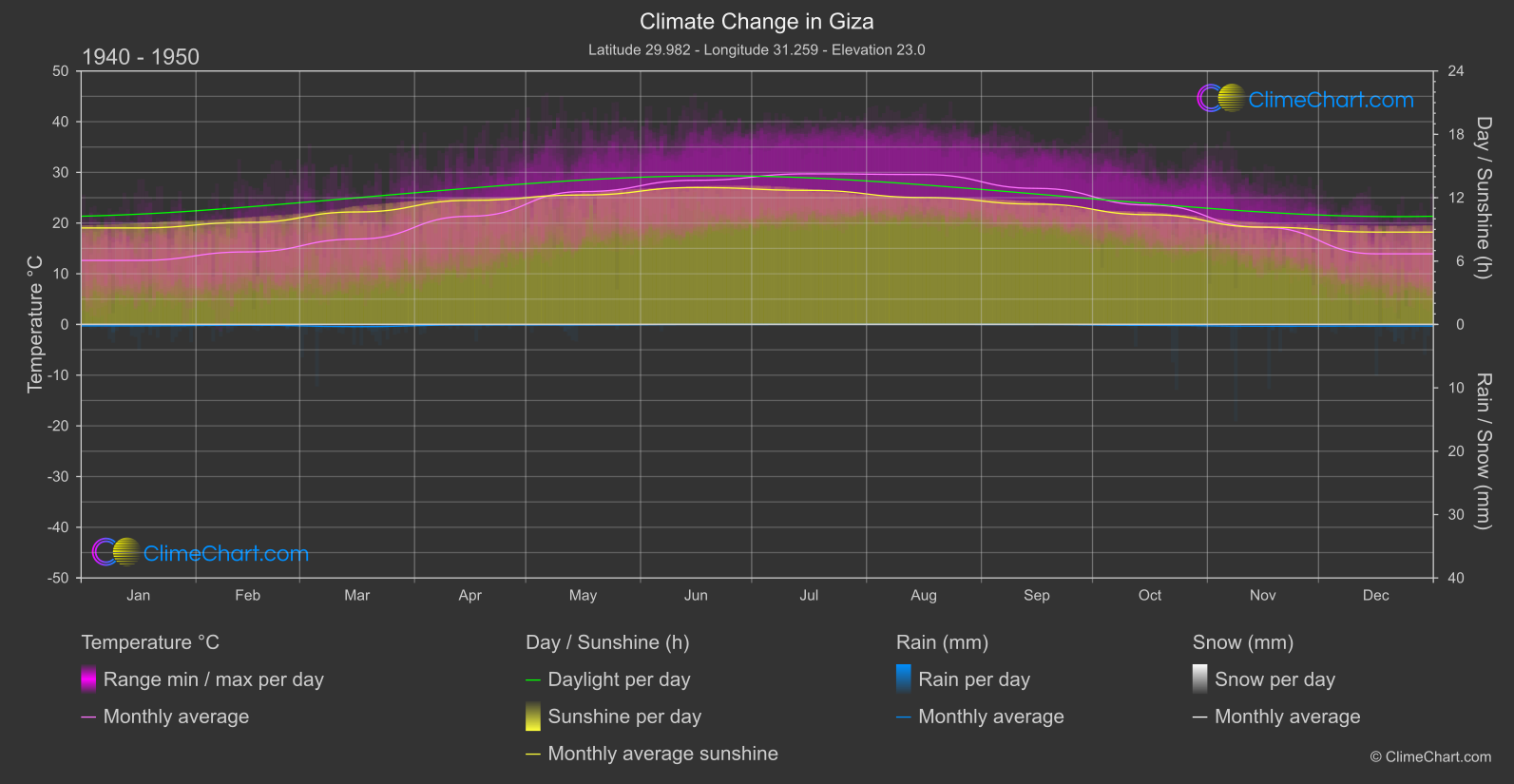 Climate Change 1940 - 1950: Giza (Egypt)