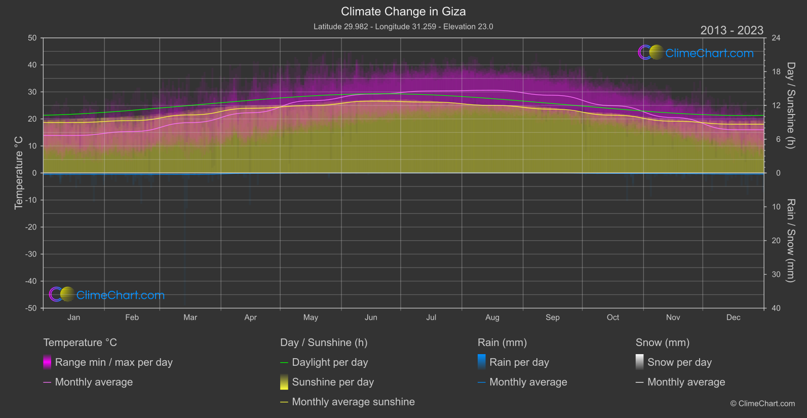 Climate Change 2013 - 2023: Giza (Egypt)