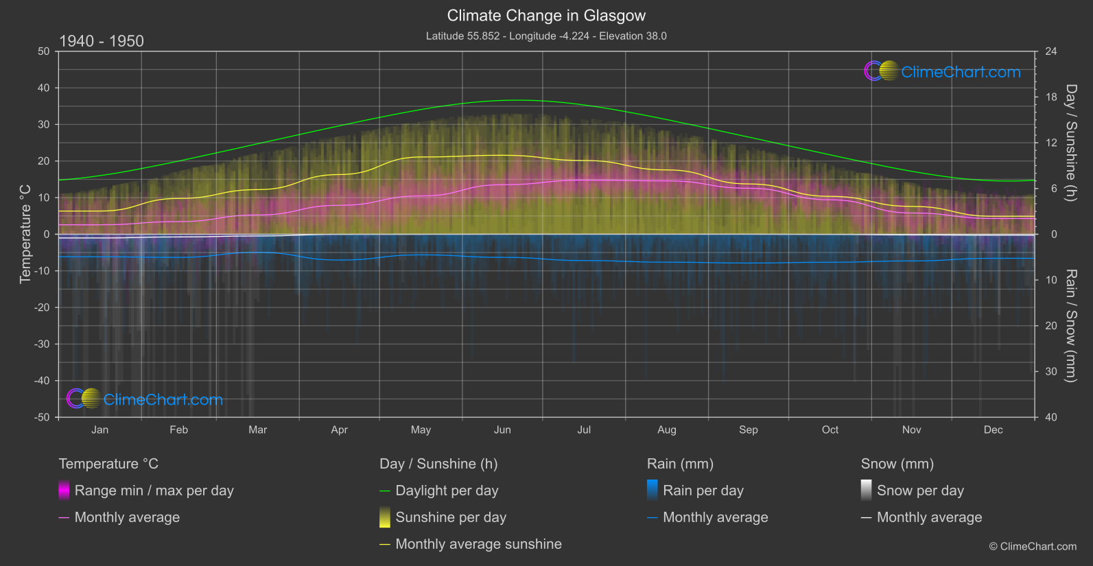 Climate Change 1940 - 1950: Glasgow (Great Britain)