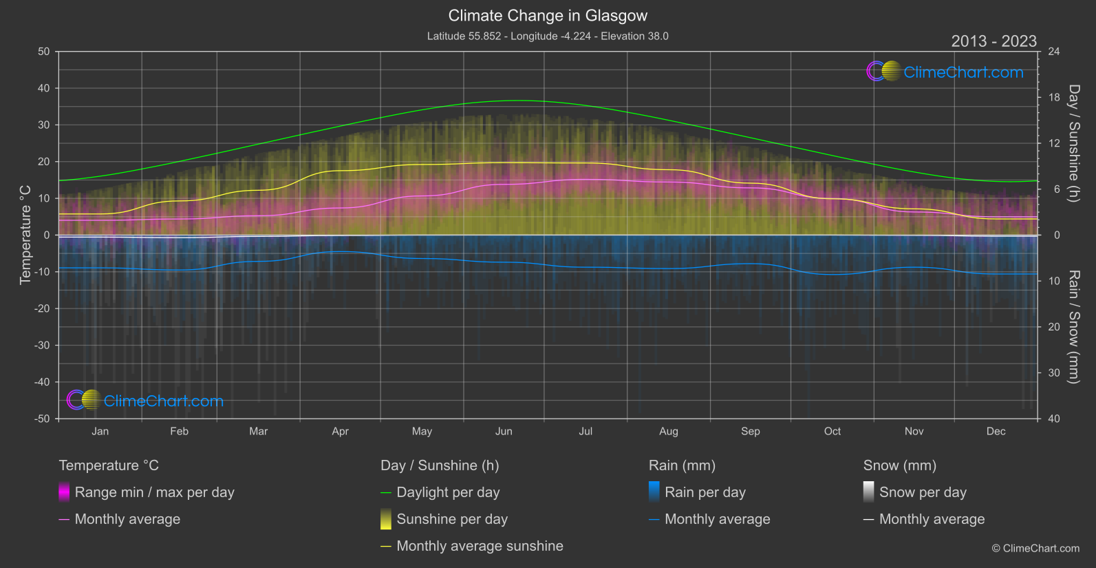 Climate Change 2013 - 2023: Glasgow (Great Britain)