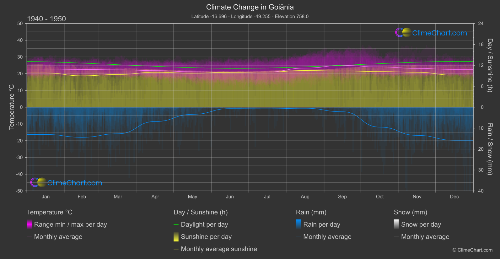 Climate Change 1940 - 1950: Goiânia (Brazil)