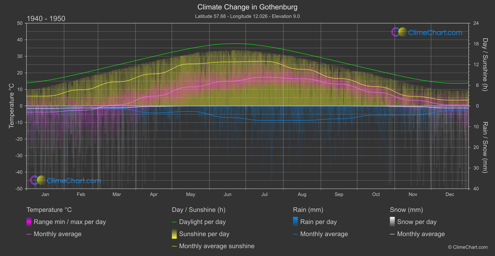 Climate Change 1940 - 1950: Gothenburg (Sweden)