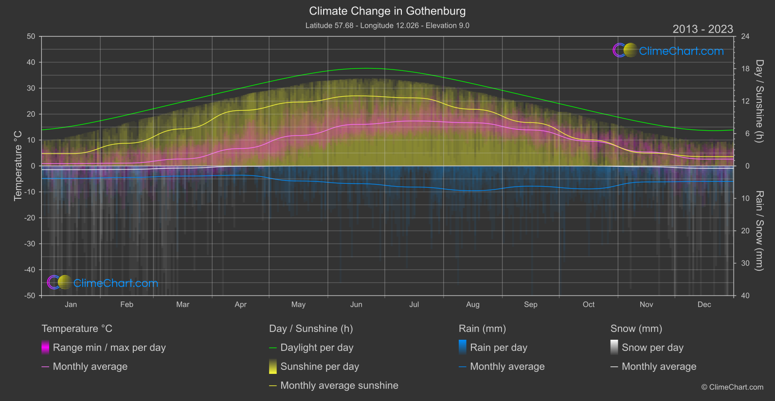 Climate Change 2013 - 2023: Gothenburg (Sweden)