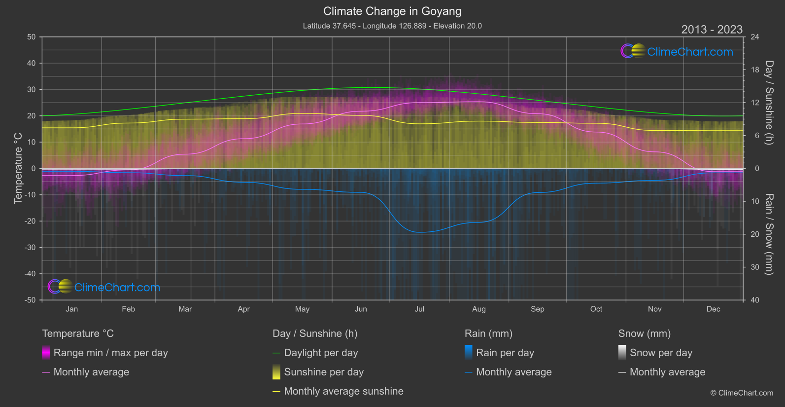 Climate Change 2013 - 2023: Goyang (South Korea)