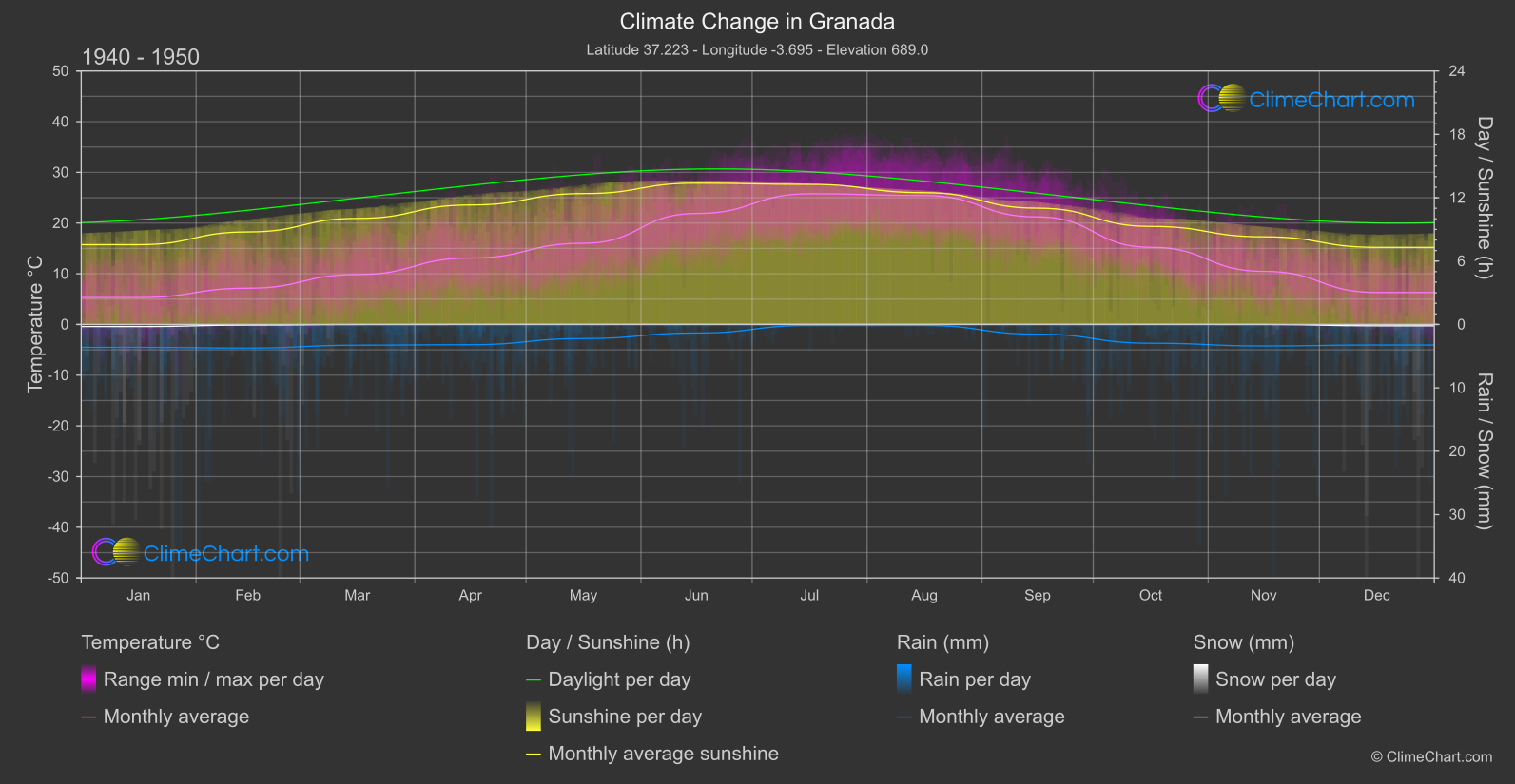 Climate Change 1940 - 1950: Granada (Spain)