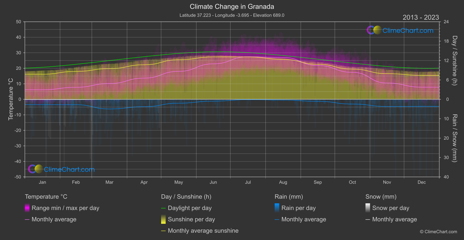 Climate Change 2013 - 2023: Granada (Spain)