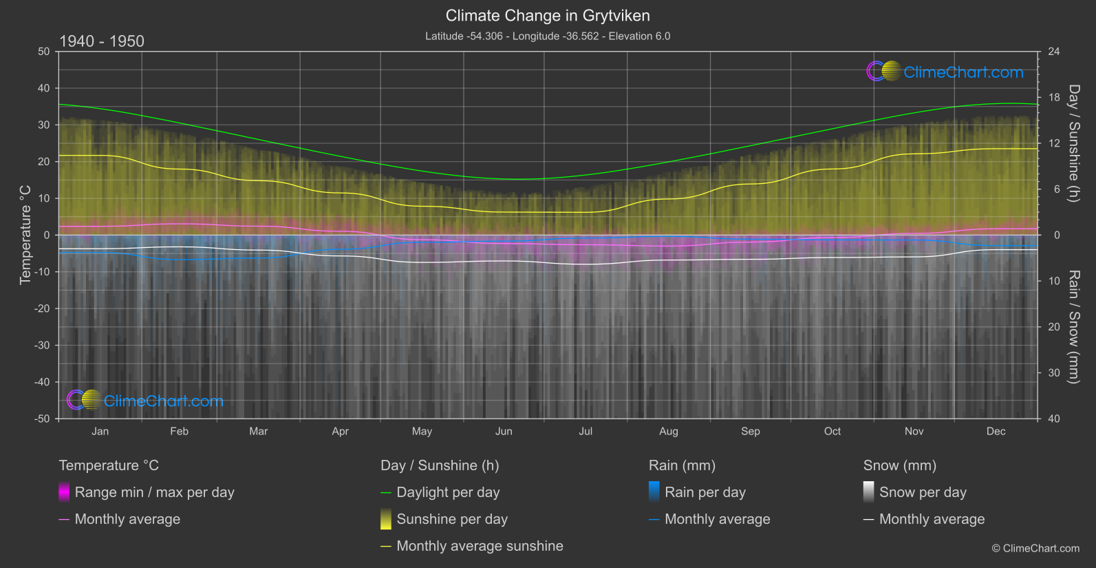 Climate Change 1940 - 1950: Grytviken (South Georgia and the South Sandwich Islands)