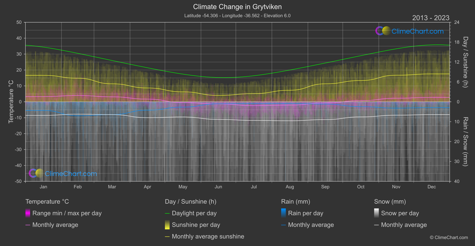 Climate Change 2013 - 2023: Grytviken (South Georgia and the South Sandwich Islands)