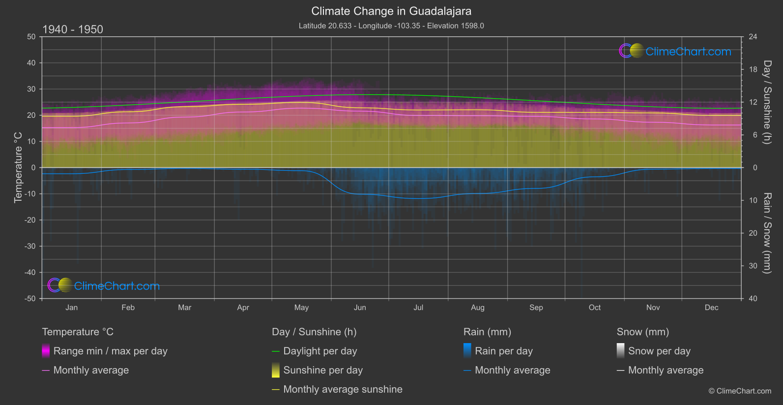 Climate Change 1940 - 1950: Guadalajara (Mexico)