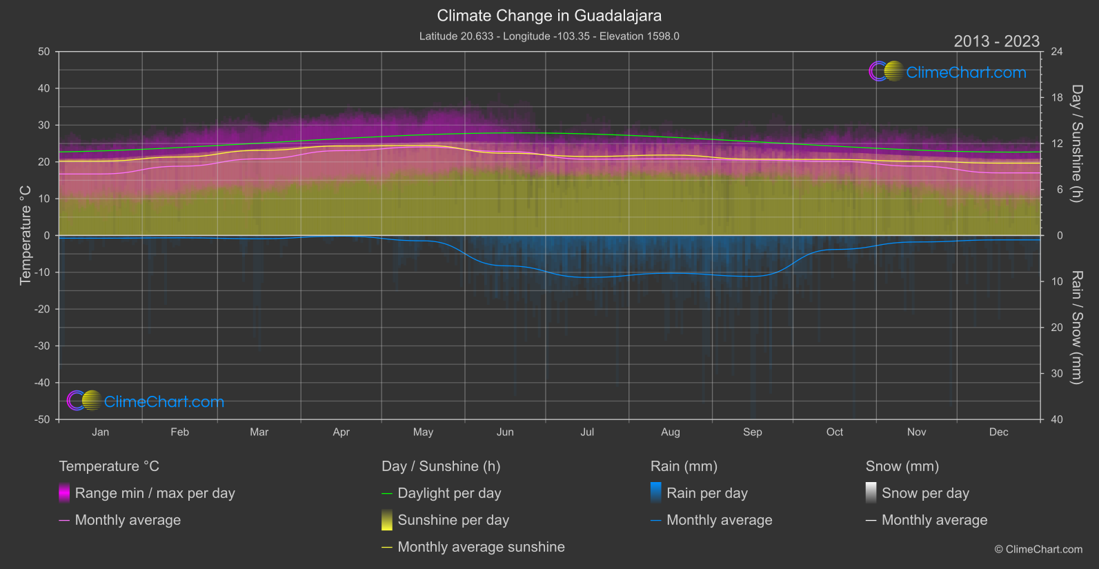 Climate Change 2013 - 2023: Guadalajara (Mexico)