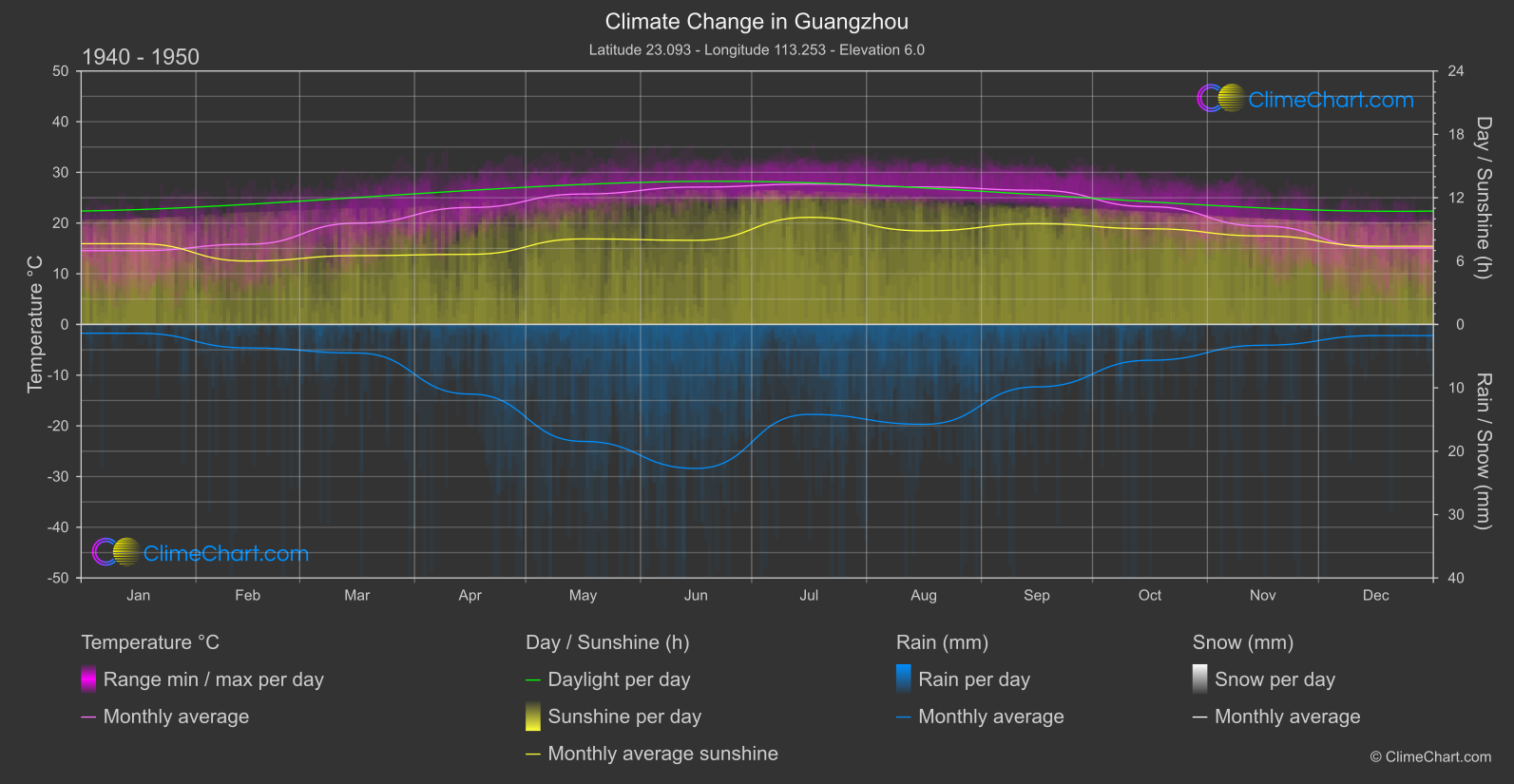 Climate Change 1940 - 1950: Guangzhou (China)