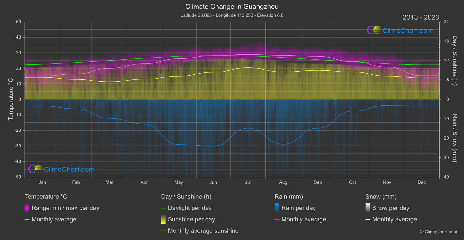 Climate Change 2013 - 2023: Guangzhou (China)