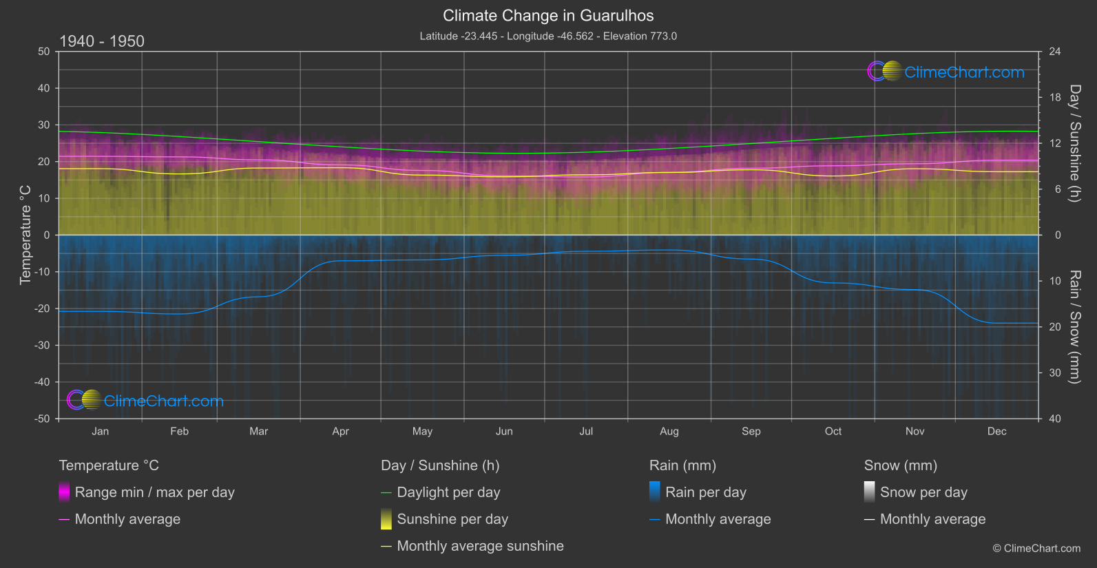 Climate Change 1940 - 1950: Guarulhos (Brazil)