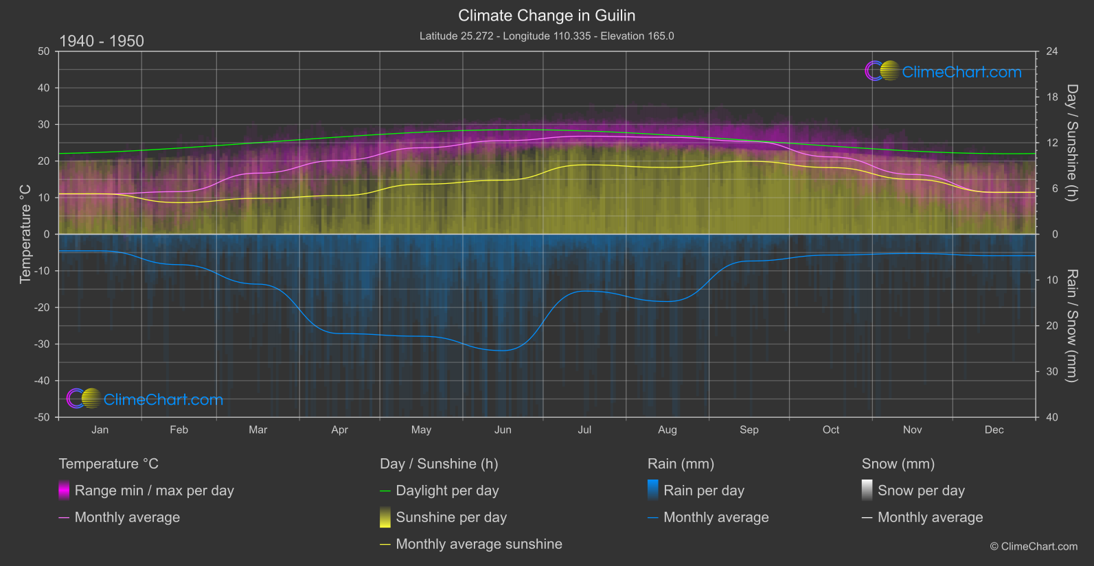 Climate Change 1940 - 1950: Guilin (China)