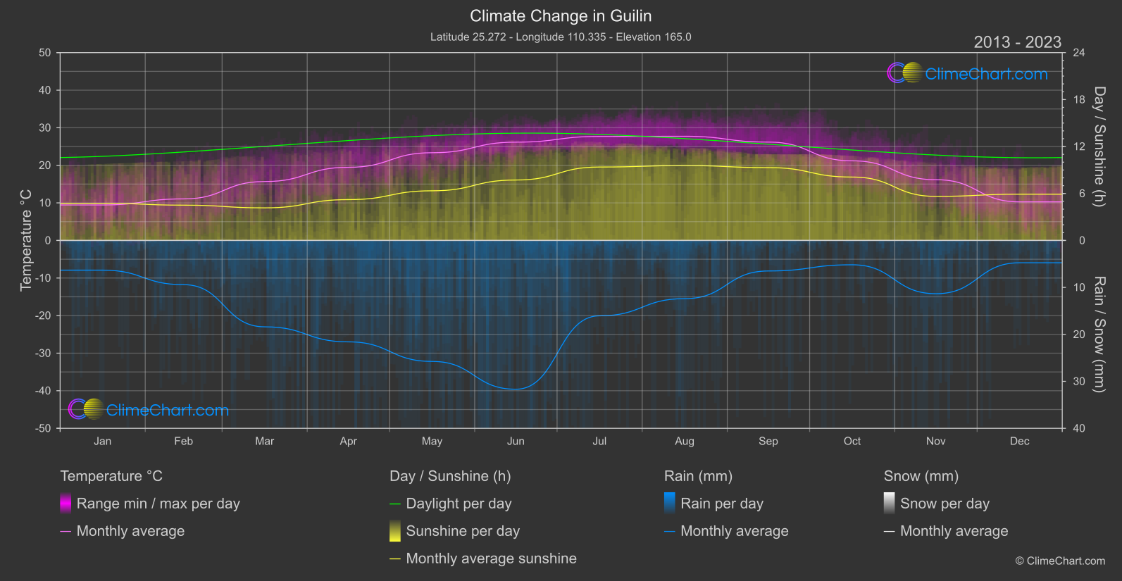 Climate Change 2013 - 2023: Guilin (China)