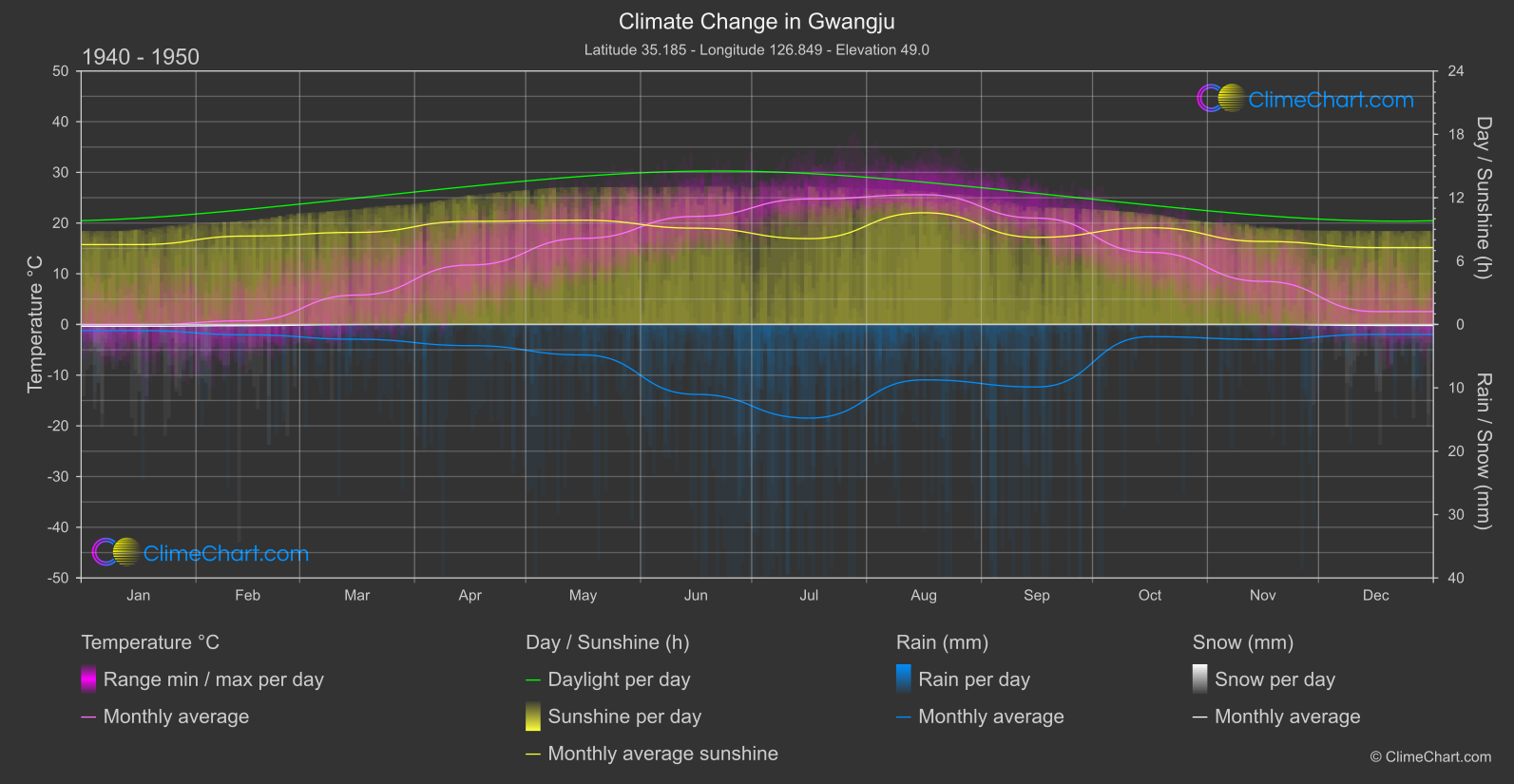 Climate Change 1940 - 1950: Gwangju (South Korea)