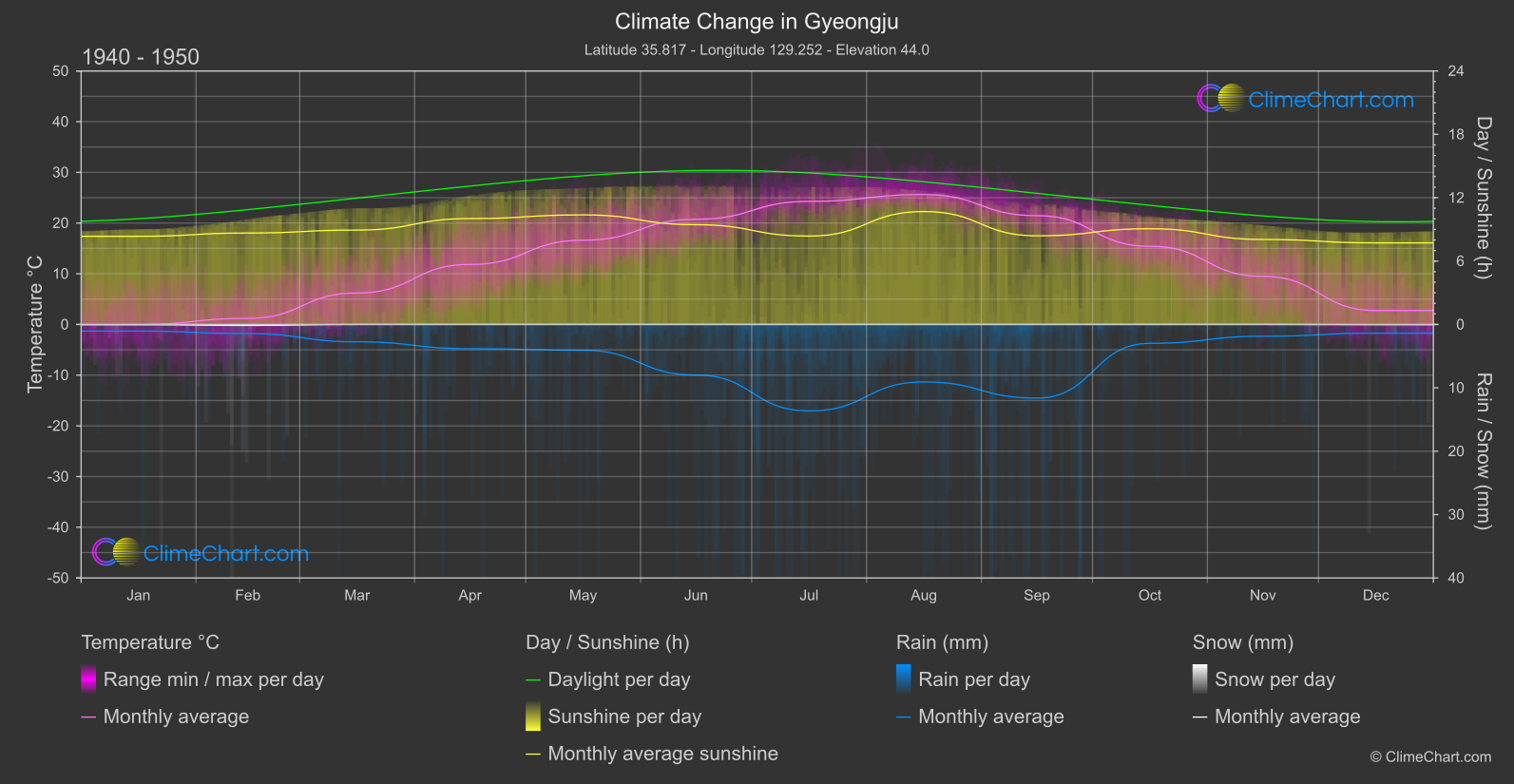 Climate Change 1940 - 1950: Gyeongju (South Korea)