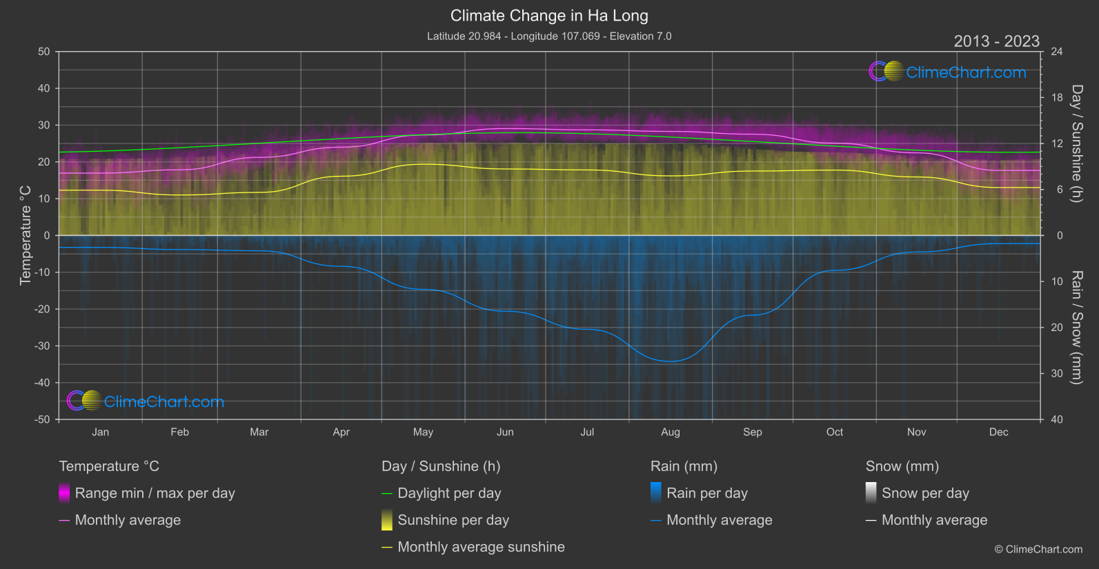 Climate Change 2013 - 2023: Ha Long (Viet Nam)