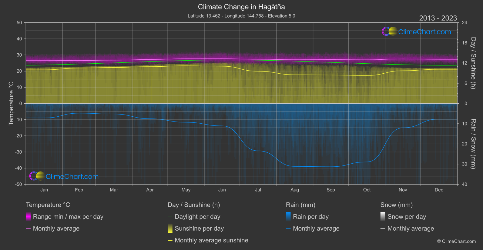 Climate Change 2013 - 2023: Hagåtña (Guam)