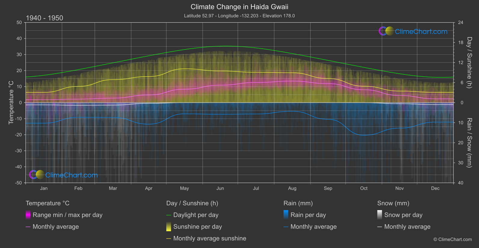 Climate Change 1940 - 1950: Haida Gwaii (Canada)