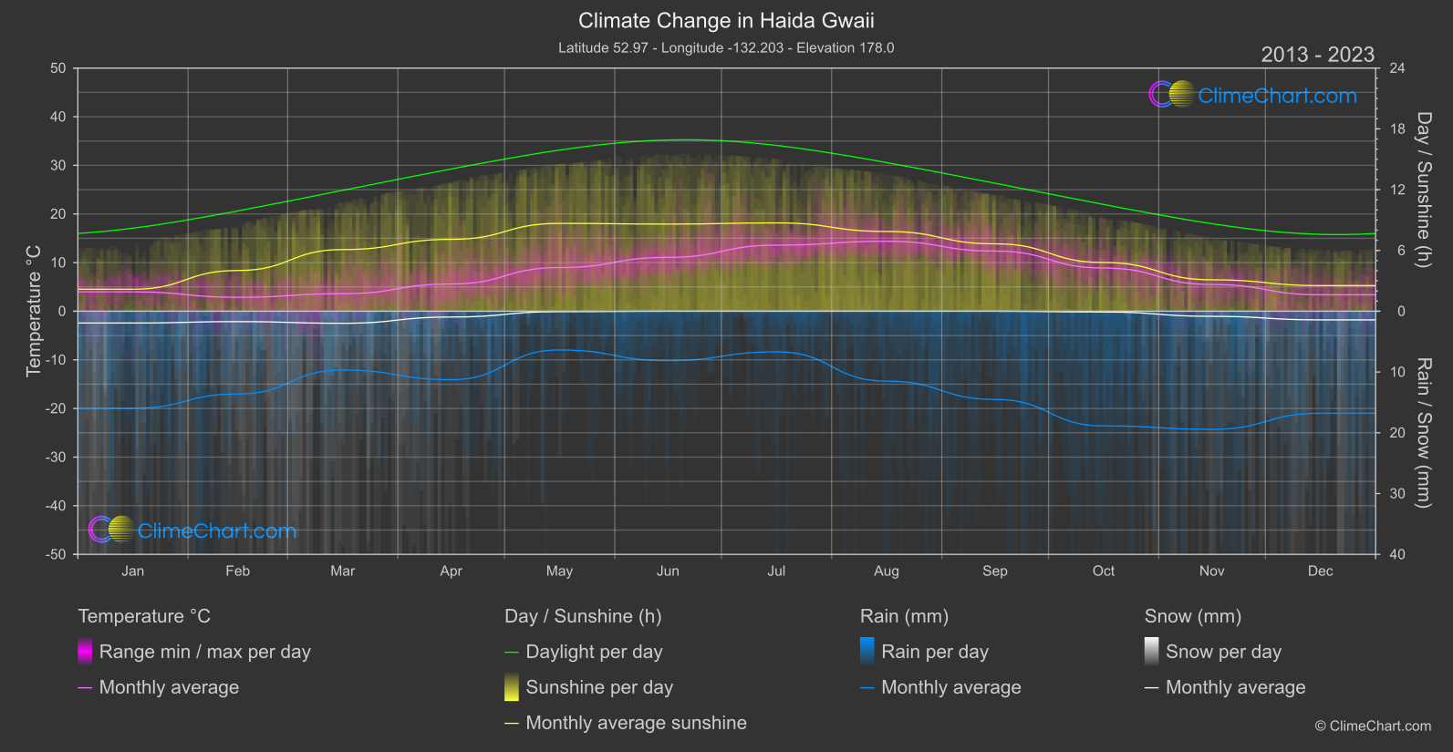 Climate Change 2013 - 2023: Haida Gwaii (Canada)