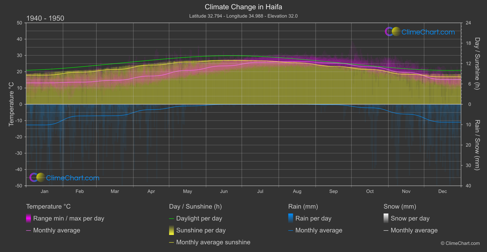 Climate Change 1940 - 1950: Haifa (Israel)