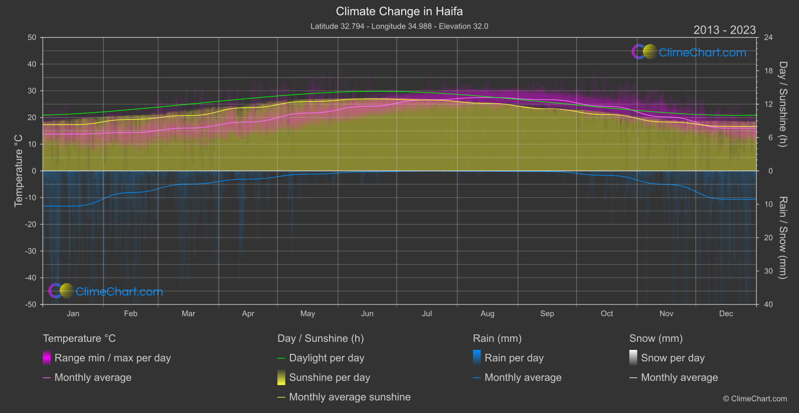 Climate Change 2013 - 2023: Haifa (Israel)