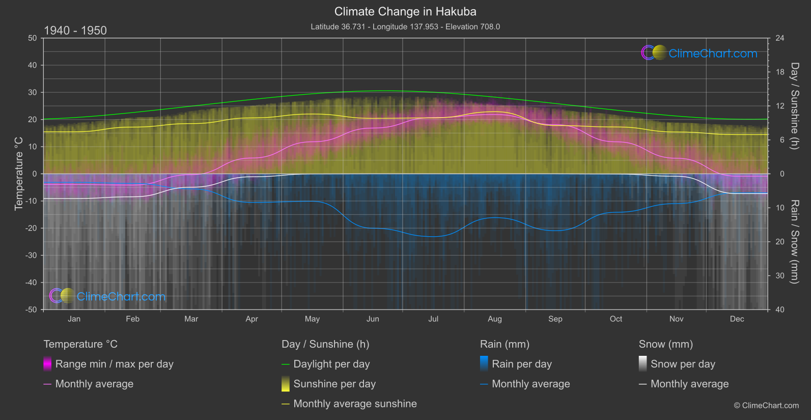 Climate Change 1940 - 1950: Hakuba (Japan)