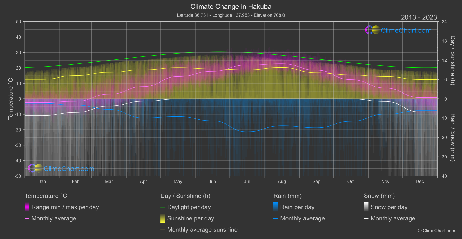 Climate Change 2013 - 2023: Hakuba (Japan)