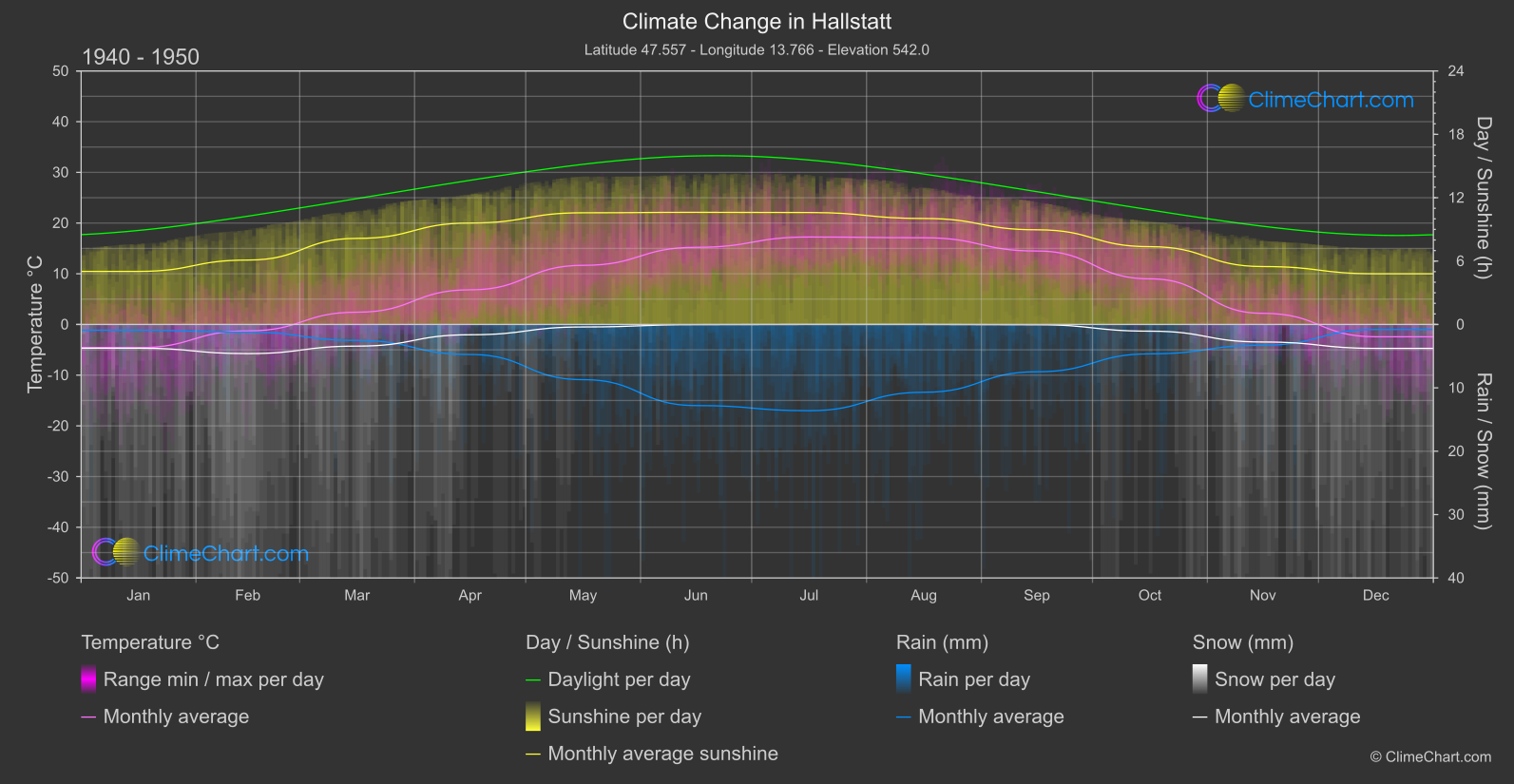 Climate Change 1940 - 1950: Hallstatt (Austria)