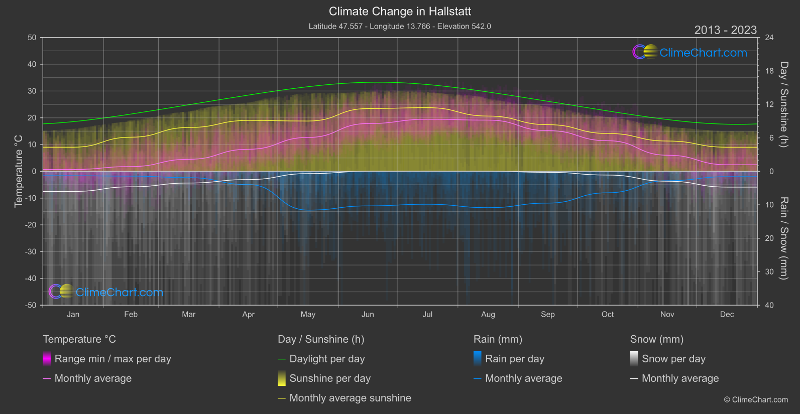 Climate Change 2013 - 2023: Hallstatt (Austria)